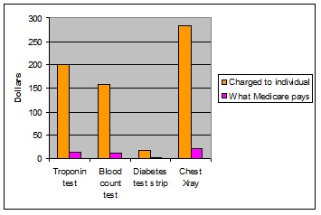 Source: Bitter Pill: Why Medical Bills Are Killing Us