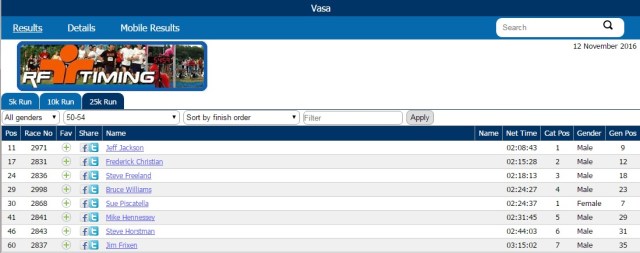 Final race in the 50-54 age group. Went out with a bang!